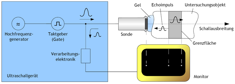 Echo-Impuls-Verfahren